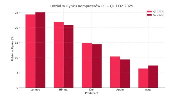 Laptopy biznesowe w H1 2025: Liderzy, strategie i prognozy w czasach AI