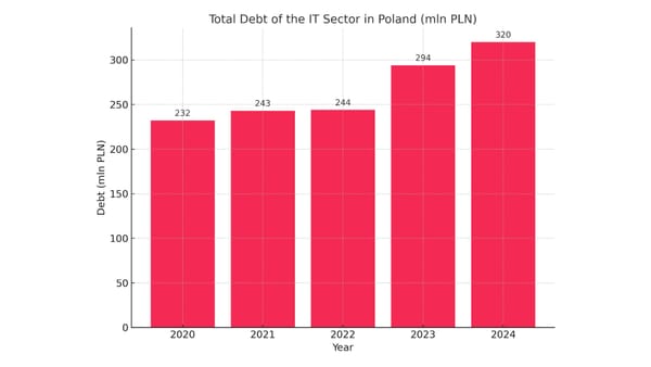 Two faces of Polish IT - Waves of bankruptcies and the era of giants