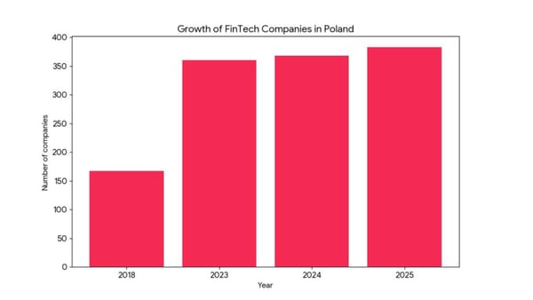 Fintech, chart