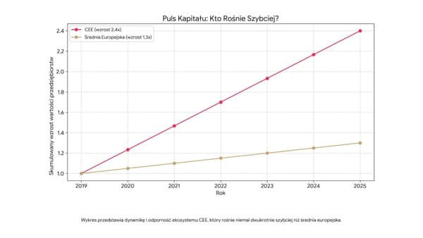 Puls kapitału, innowacje, europa, wykres