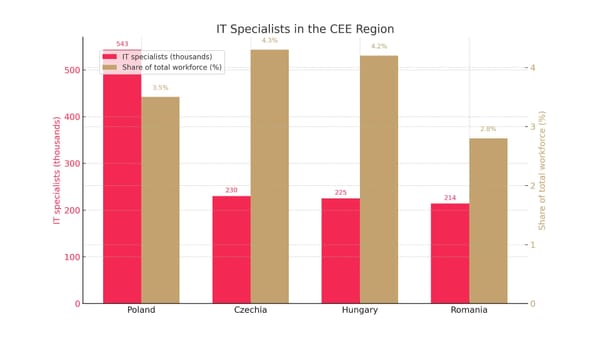 IT market in CEE: Poland vs. Czech Republic, Hungary, Romania. Analysis