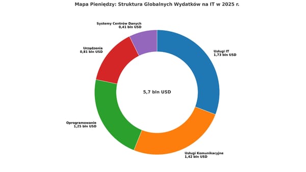 Wielka realokacja w IT: analiza rynku wartego 5,7 biliona dolarów