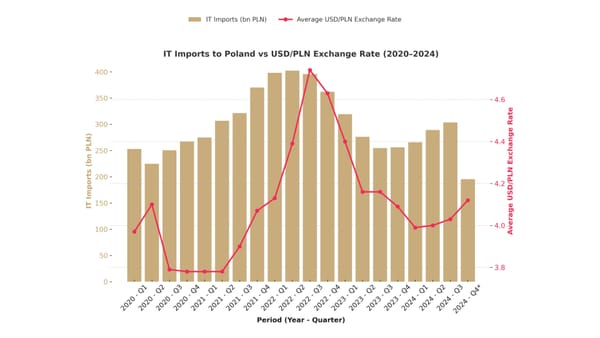 IT imports to Poland and exchange rates - How USD/PLN shapes the technology market