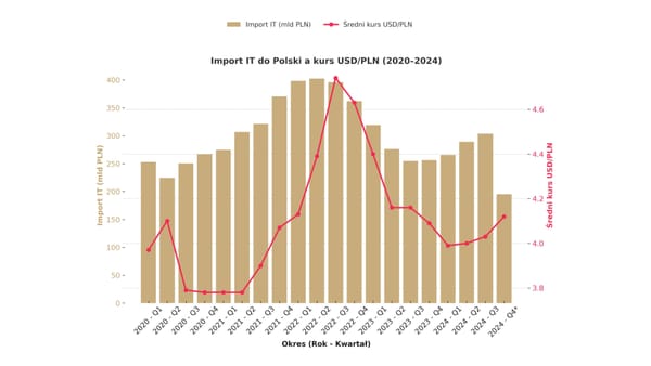 import vs kurs pln