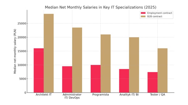 IT costs are freezing digitalisation? How high IT salaries are blocking innovation