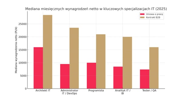 Koszt IT mrozi cyfryzację? Jak wysokie płace w IT blokują innowacje