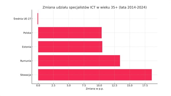 Czy branża IT się starzeje? Struktura wiekowa specjalistów ICT w Polsce i UE