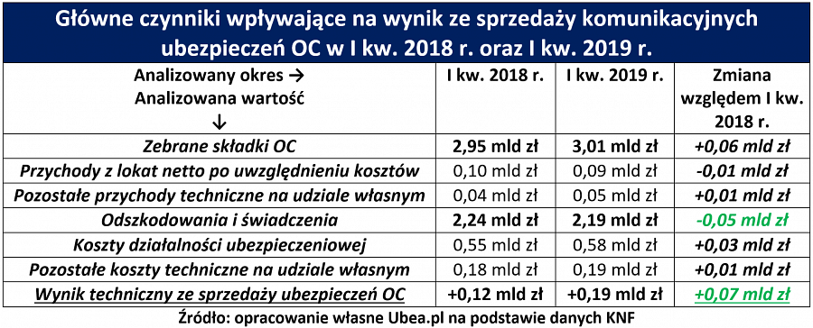 wyniki ubezpieczycieli 1 kw 2019