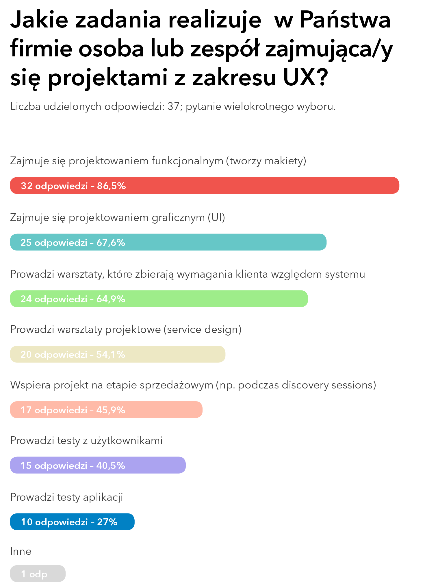 ux4it_grafika_Jakie zadania realizuje UX designer