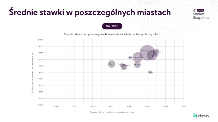 Średnie stawki w poszczególnych miastach
