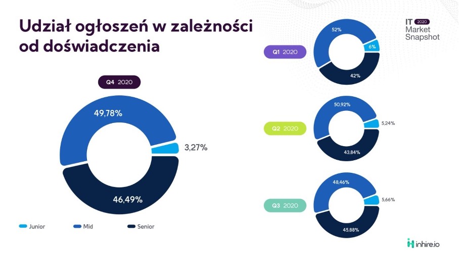 Udział ogłoszeń w zależności od doświadczenia