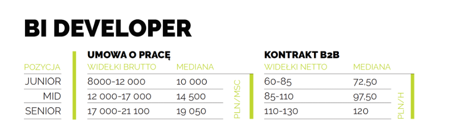 BI developer, zarobki