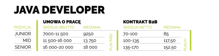 Java developer, zarobki