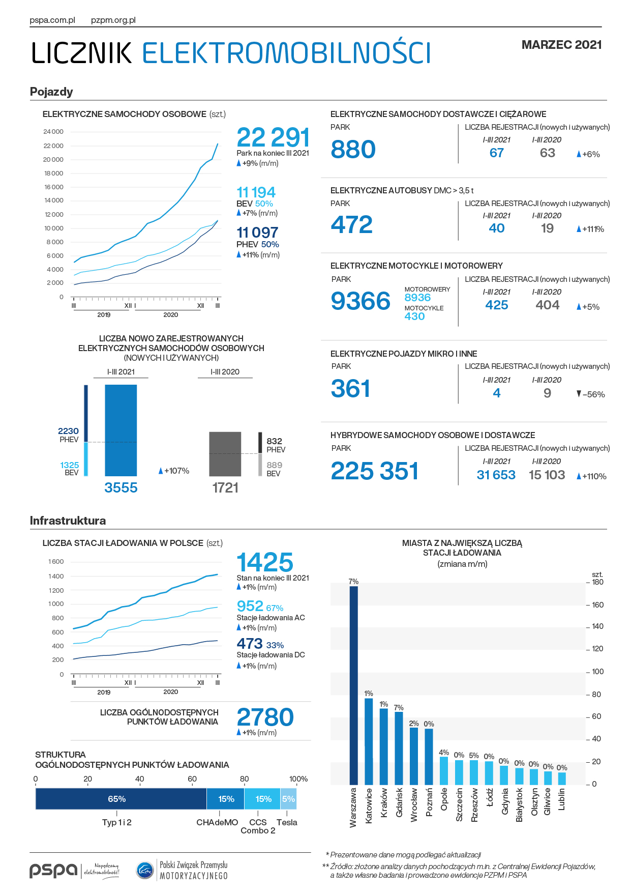 licznik elektromobilnosci
