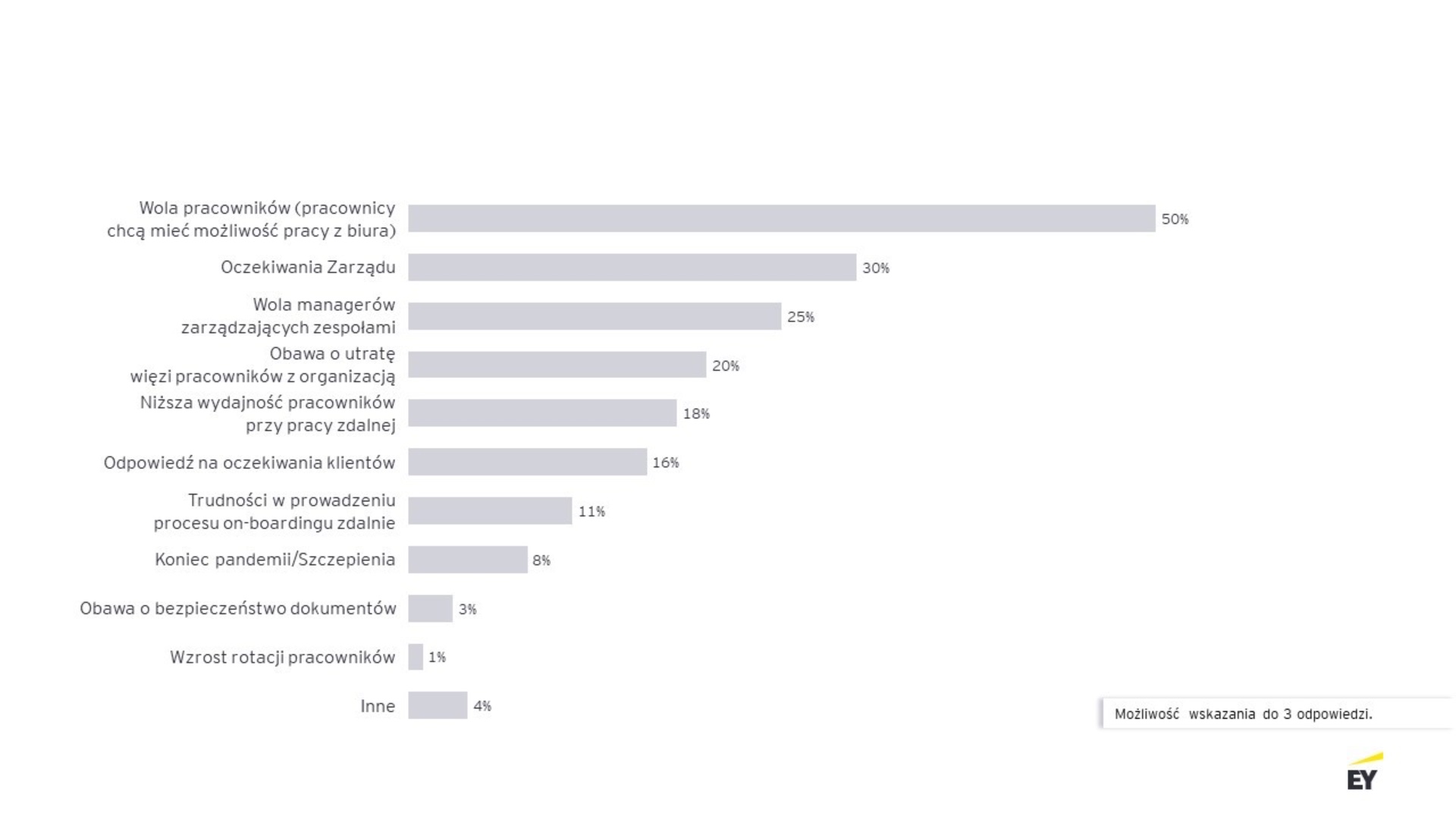 Rys. 2. Główne przyczyny decyzji o powrocie do pracy stacjonarnej lub hybrydowej
