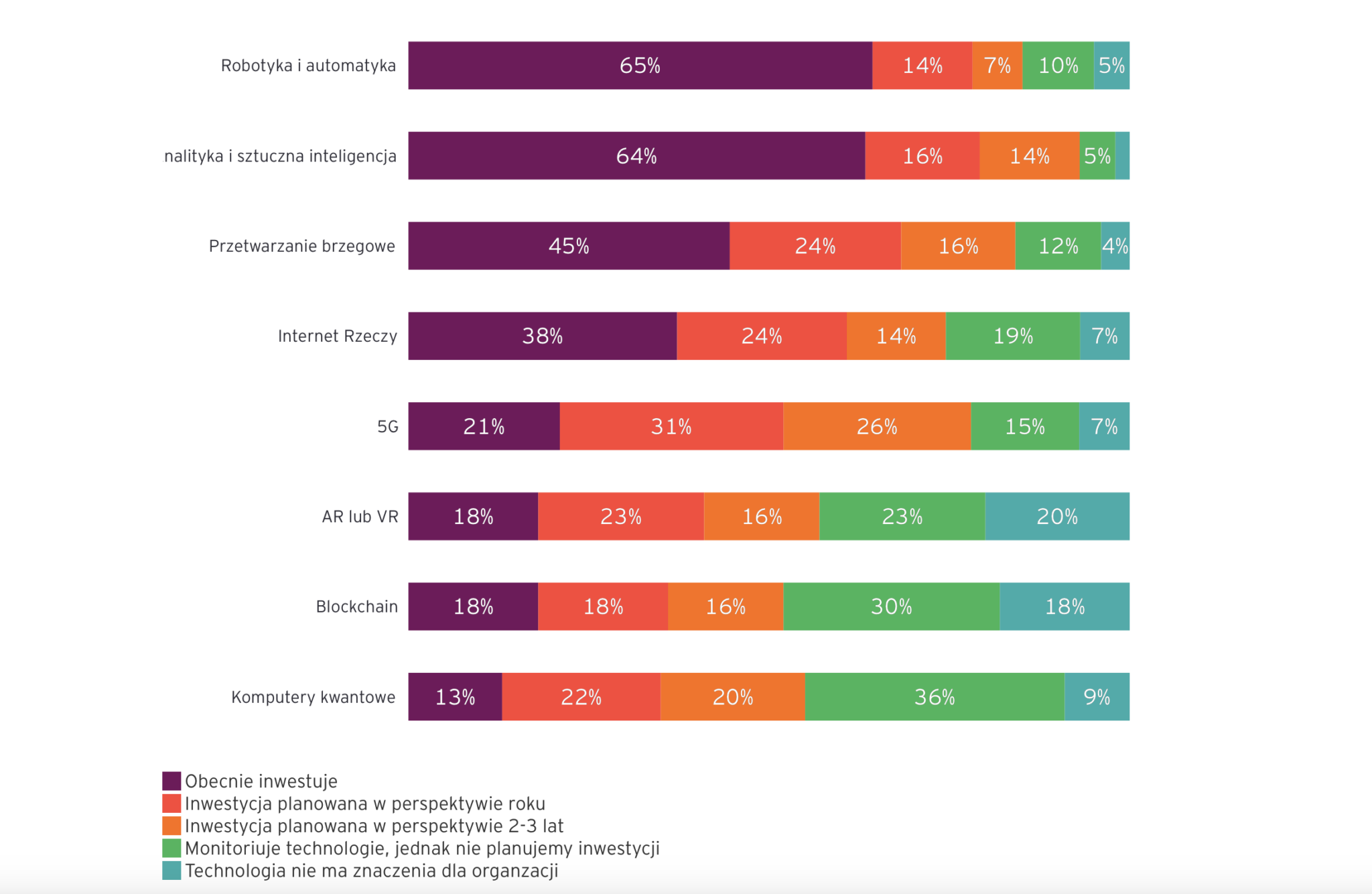 EY, Wykres: Plany inwestycyjne firm w nowoczesne technologie