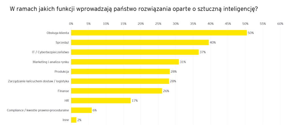 ey-jak-polskie-firmy-wdrazaja-ai-2.png.rendition.3840.2560