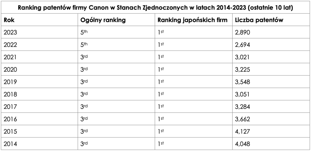 Ranking patentów