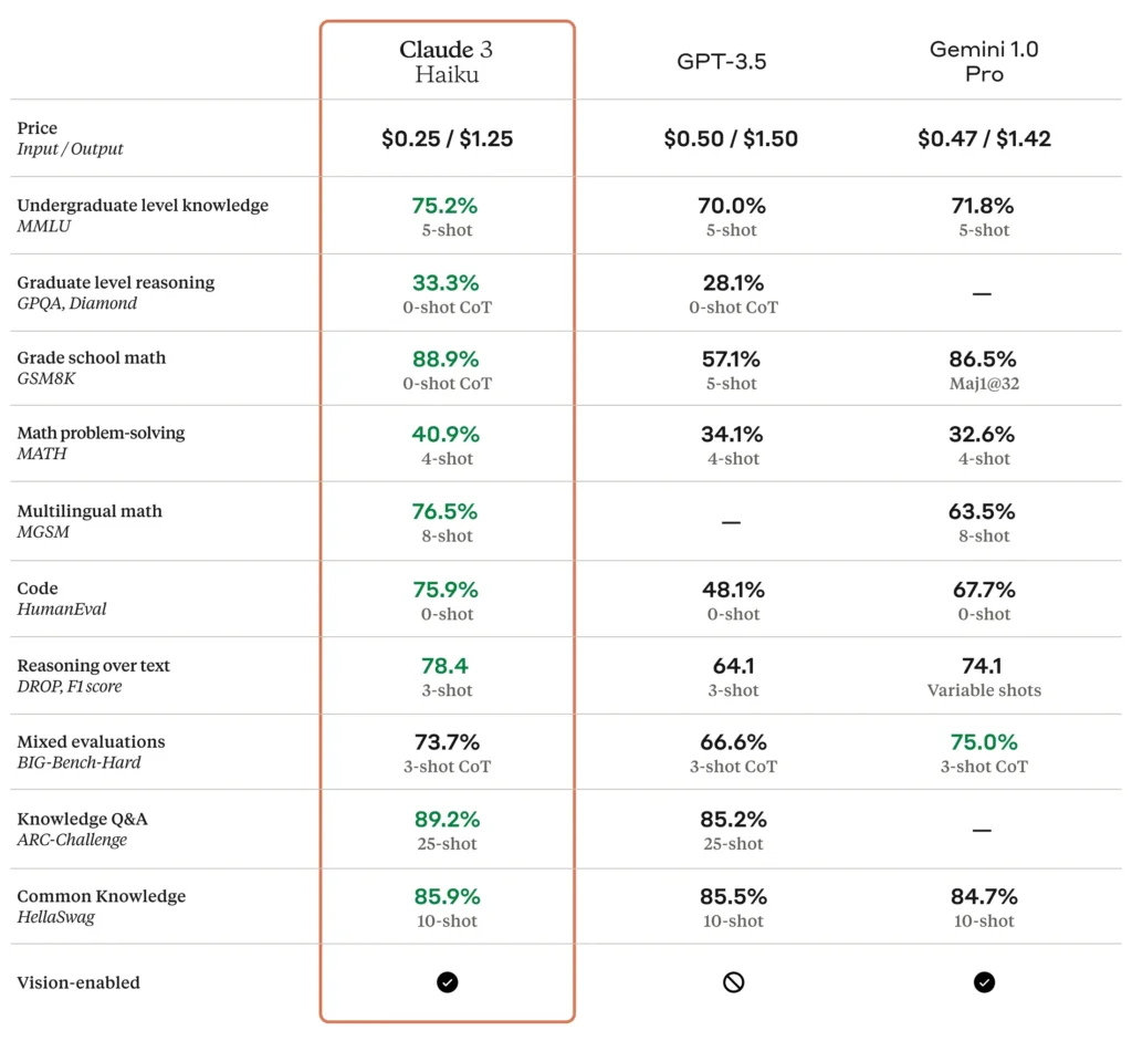 Porównanie Cluade 3 Haiku od Anthropic, GPT-3.5 od OpenAI, Gemini 1.0 Pro ode Google