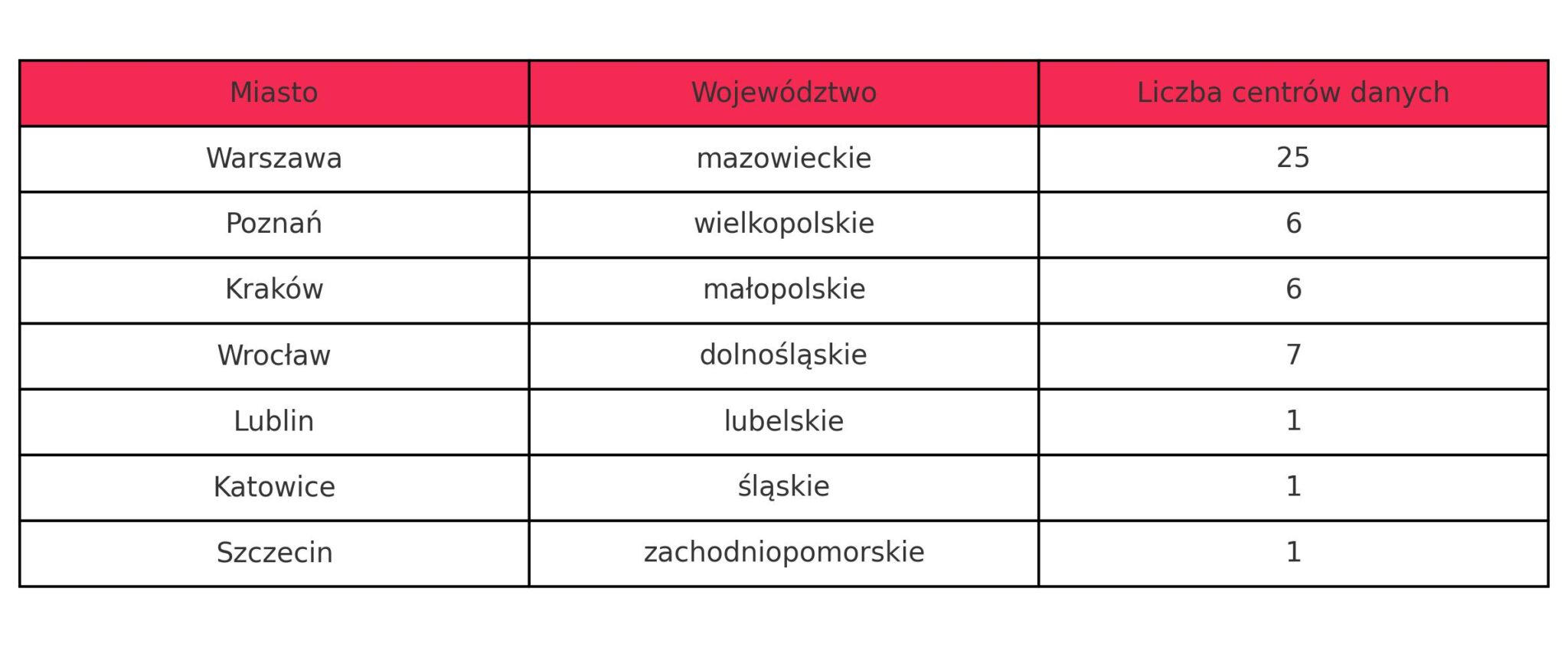 tabela_centra_danych_polska